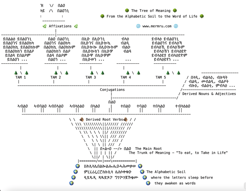 A diagram showing the Tree of Meaning for the verb "በልዐ" (to eat).