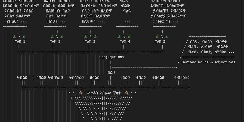 The generation of words from the alphabetic soil  to the surface forms.